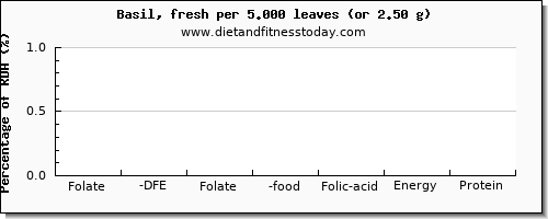 folate, dfe and nutritional content in folic acid in basil